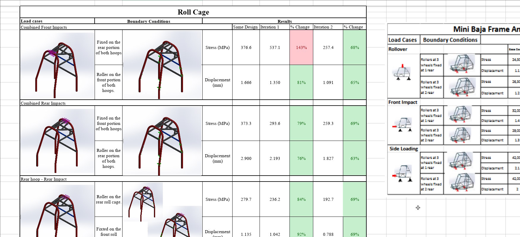 A spreadsheet which documented changes in our roll cage design, showing how the strength changed between iterations.